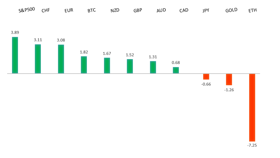 Performance Chart