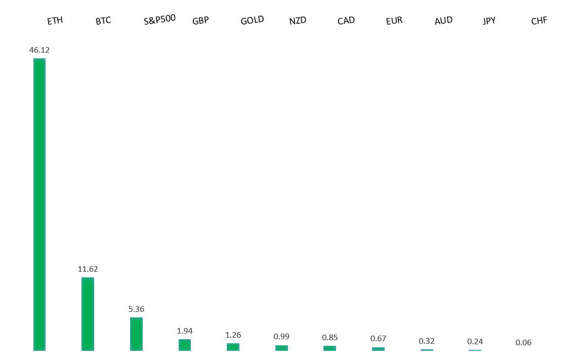 Performance Chart