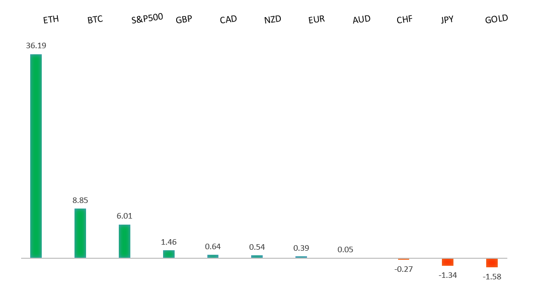 Performance Chart