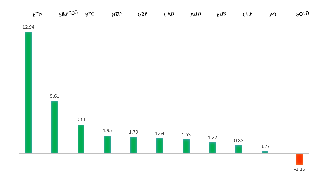 Performance Chart