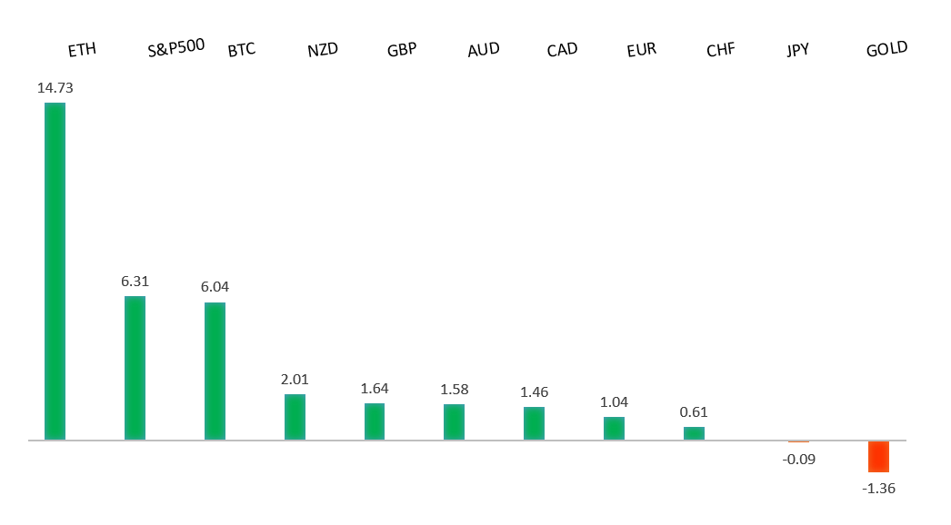 Performance Chart