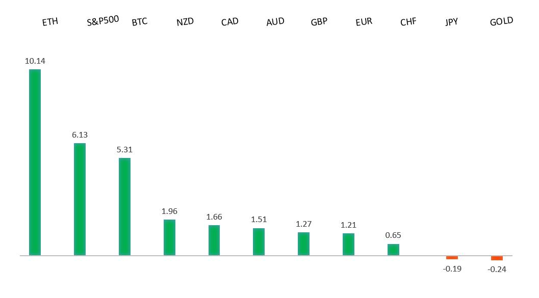 Performance Chart