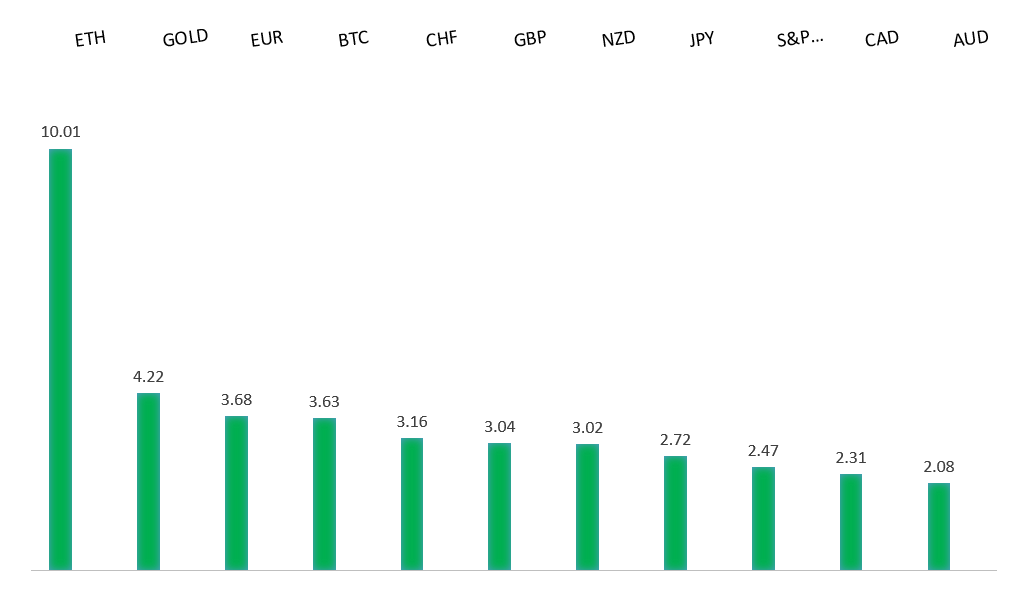 Performance Chart