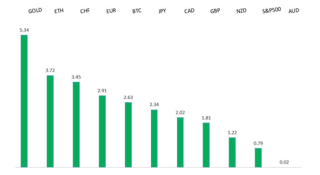Performance Chart