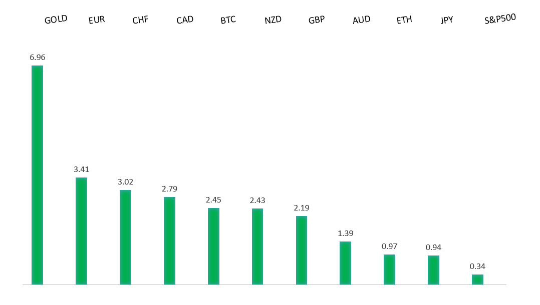 Performance Chart