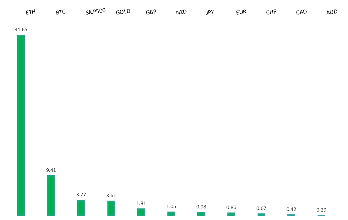 Performance Chart