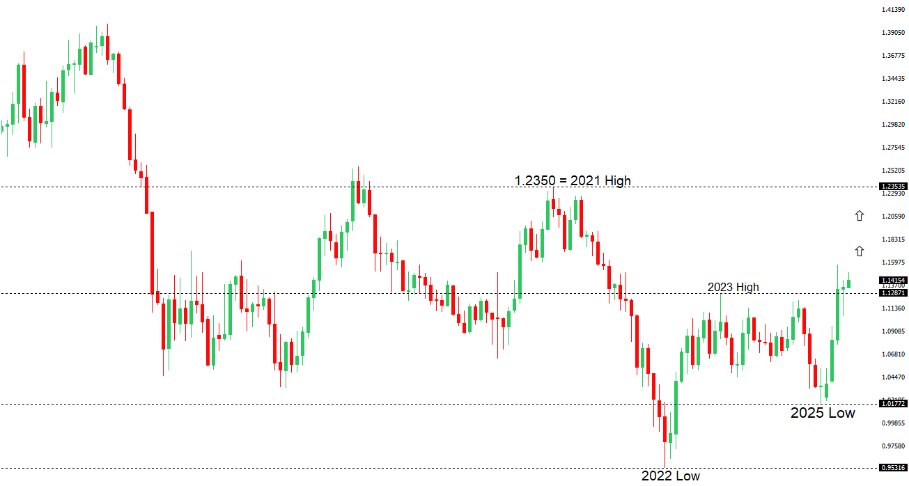 EURUSD Chart