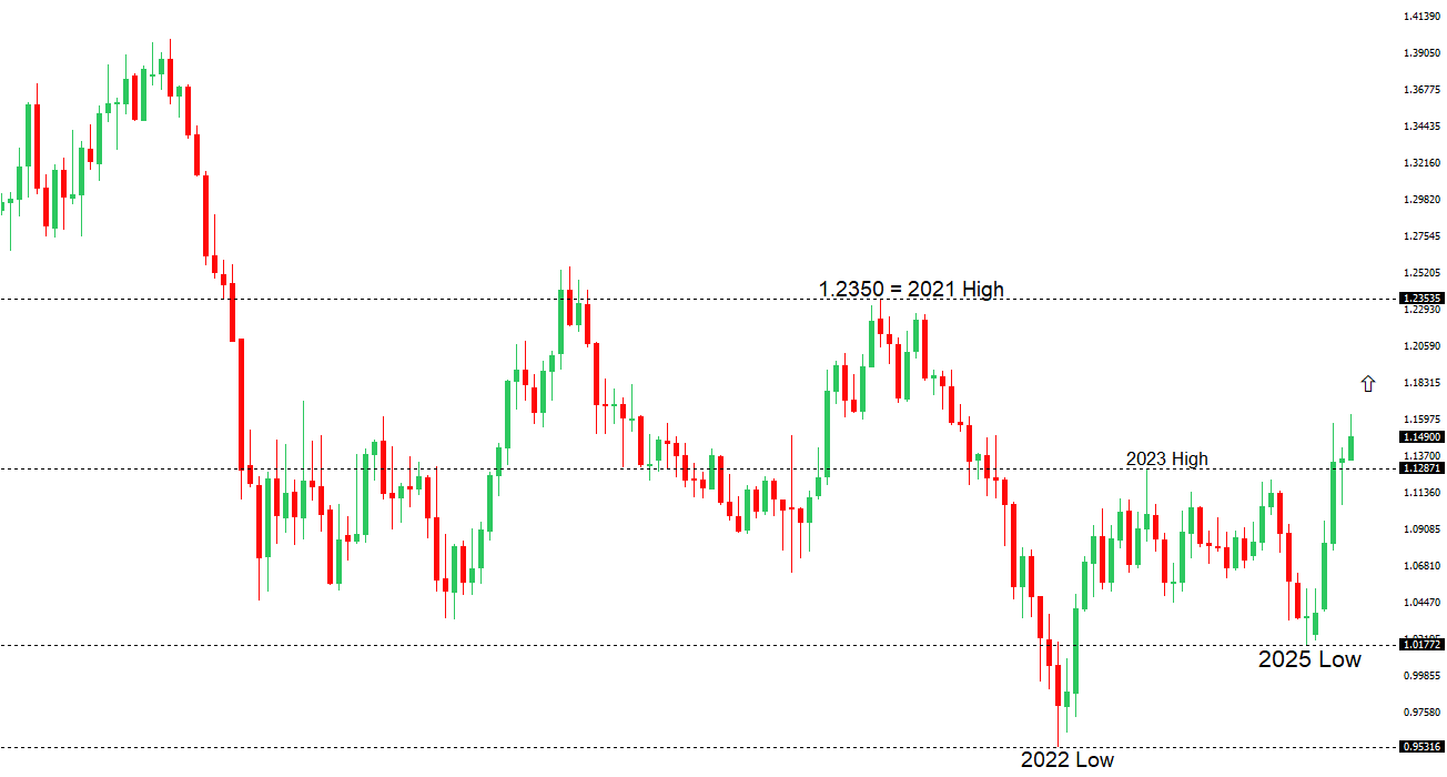 EURUSD Chart