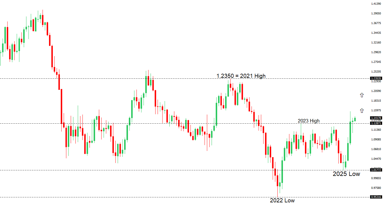 EURUSD Chart