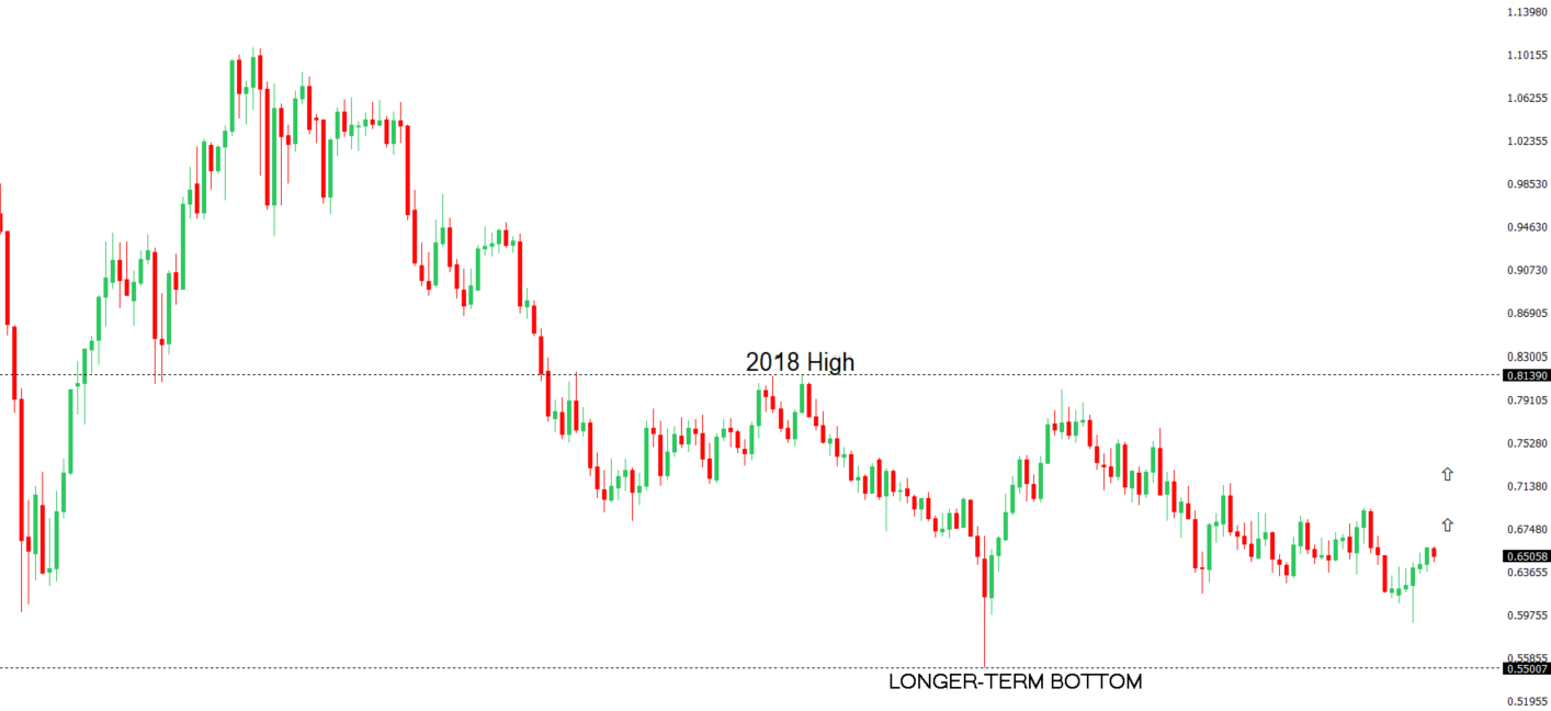 AUDUSD Chart