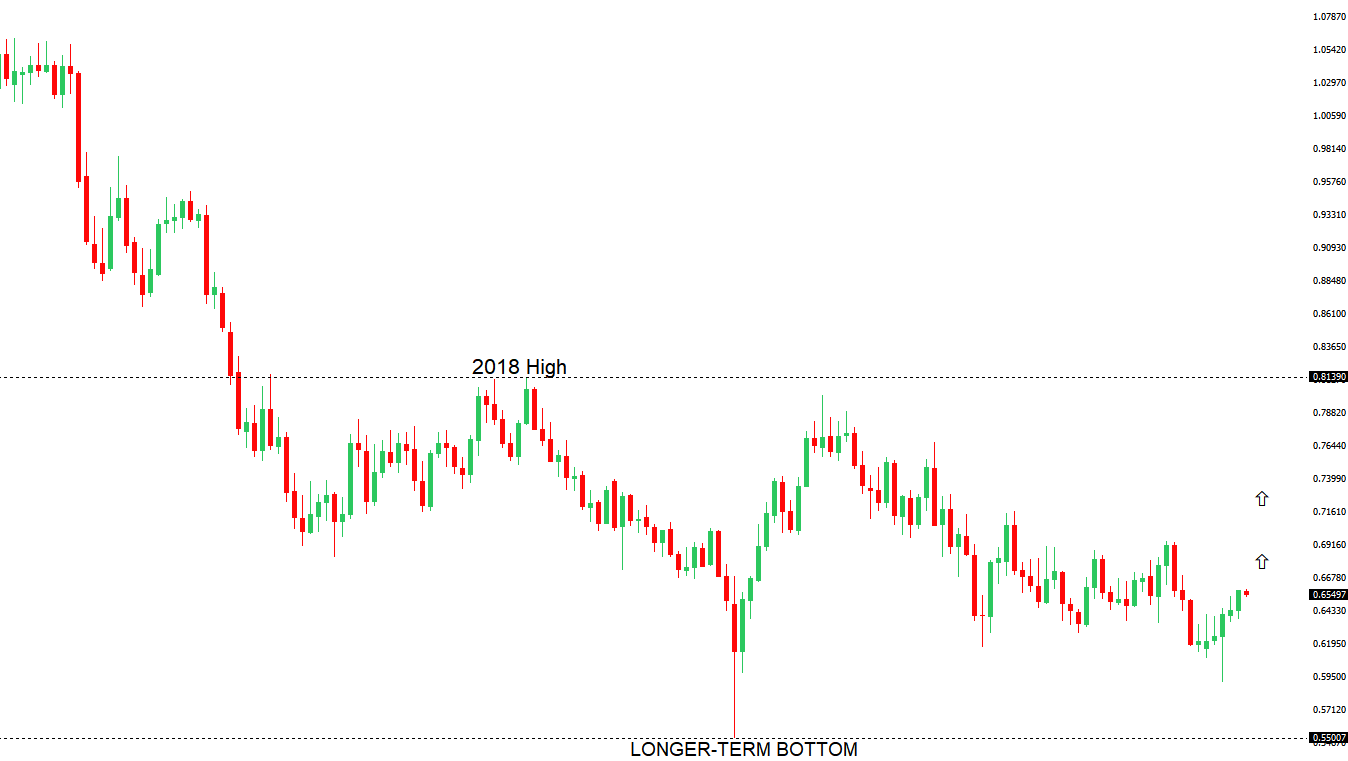 AUDUSD Chart