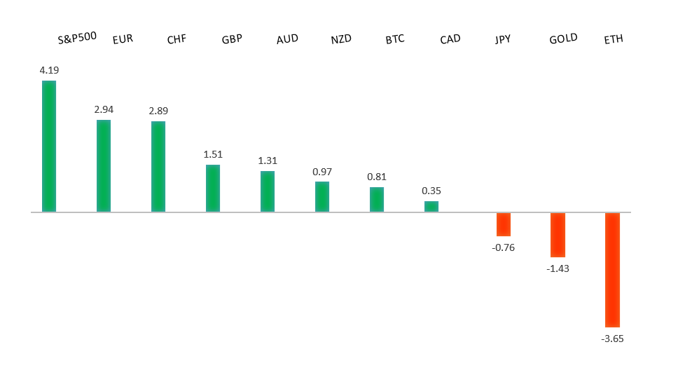 Performance Chart