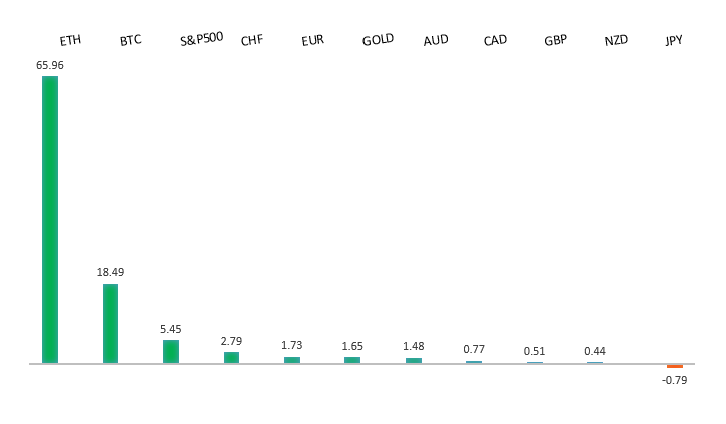 Performance Chart