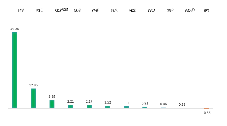 Performance Chart