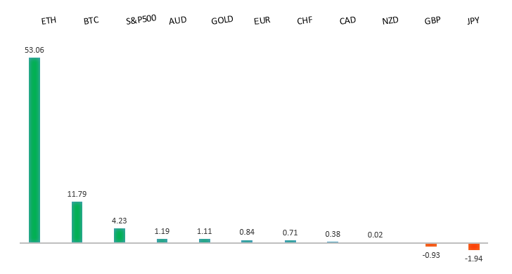 Performance Chart