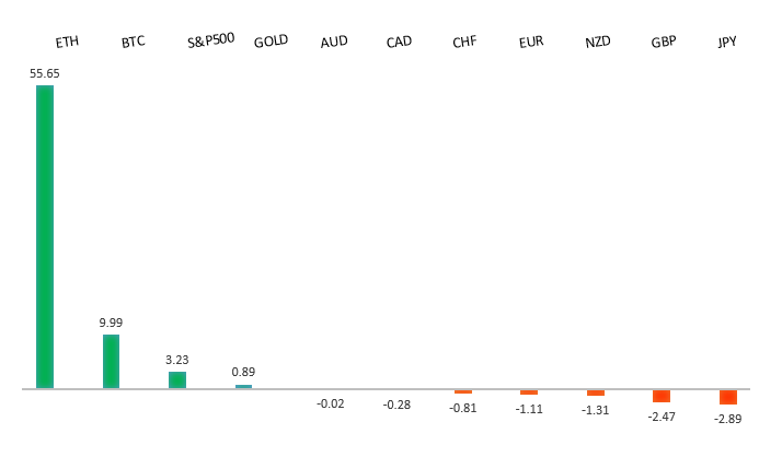 Performance Chart