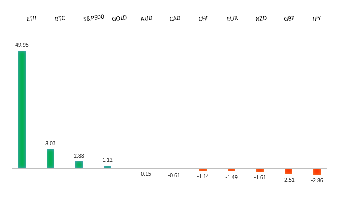 Performance Chart