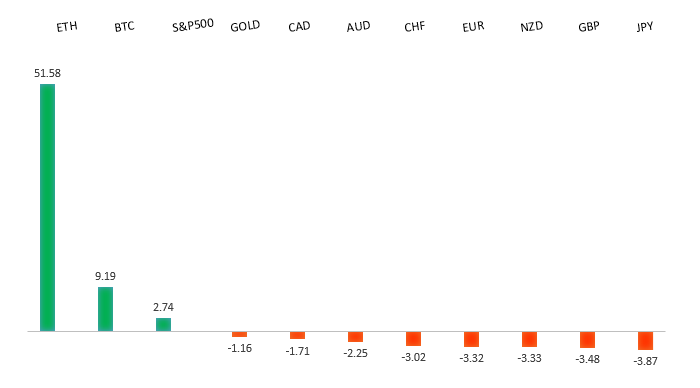 Performance Chart