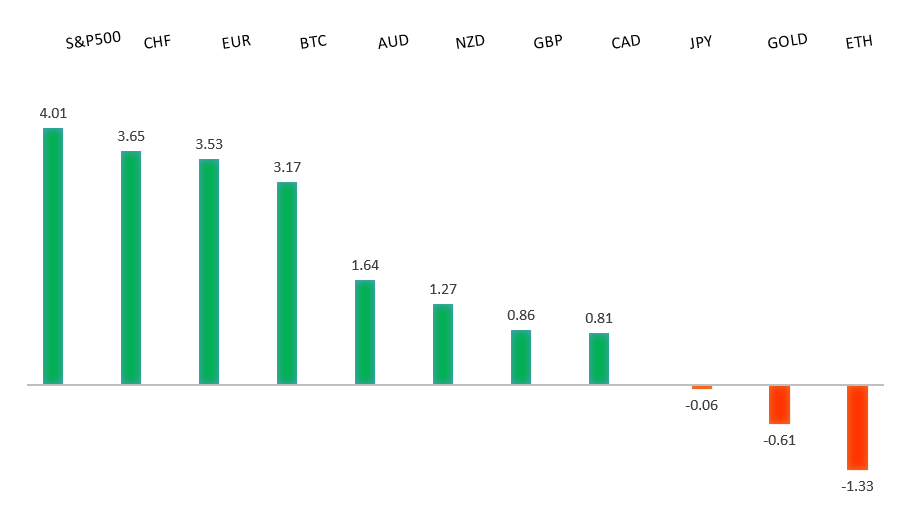 Performance Chart