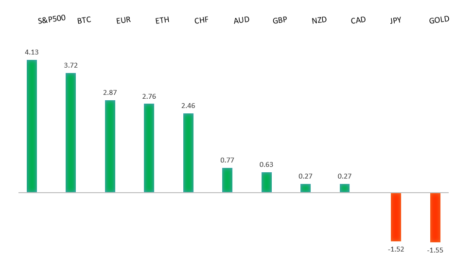 Performance Chart