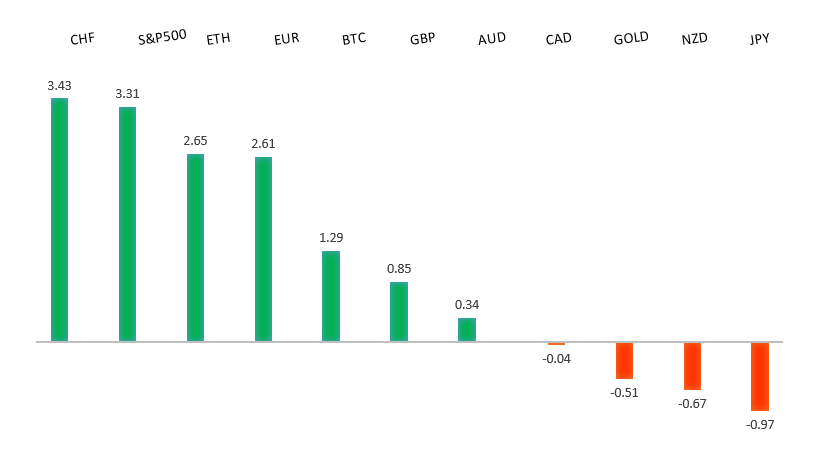Performance Chart