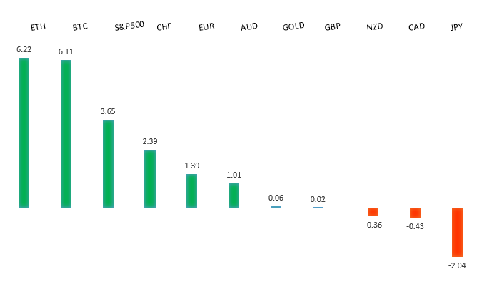 Performance Chart