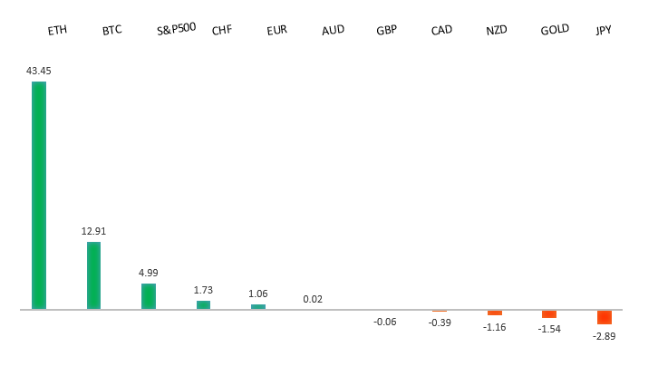 Performance Chart