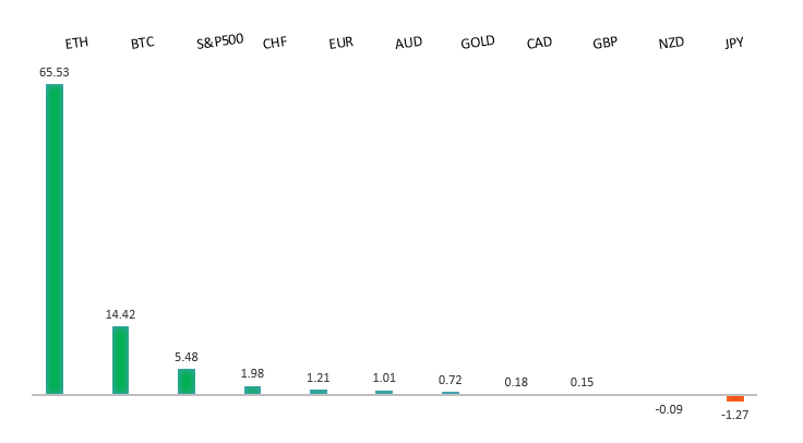 Performance Chart