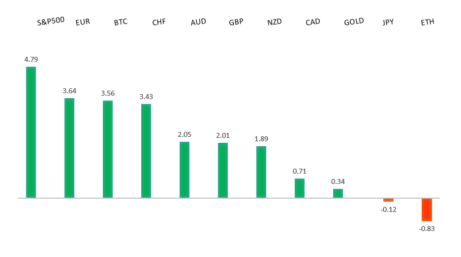 Performance Chart