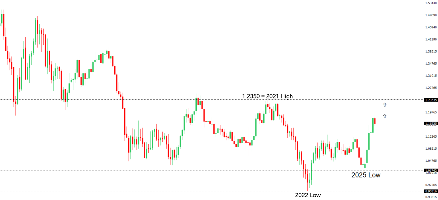 EURUSD Chart