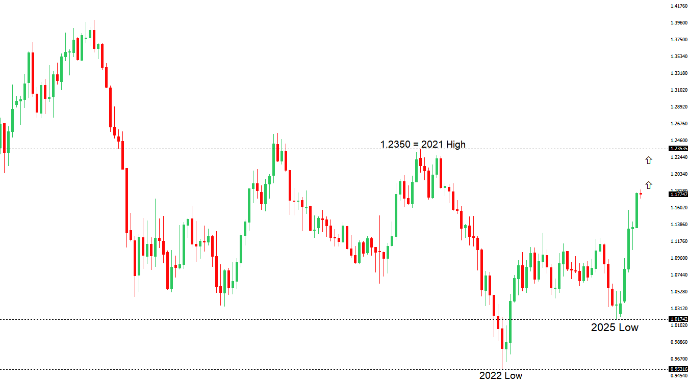 EURUSD Chart