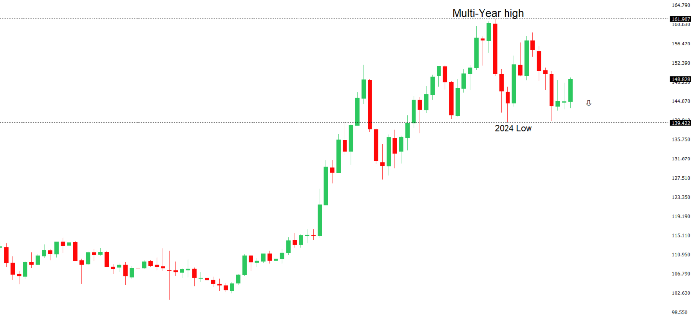 USDJPY Chart