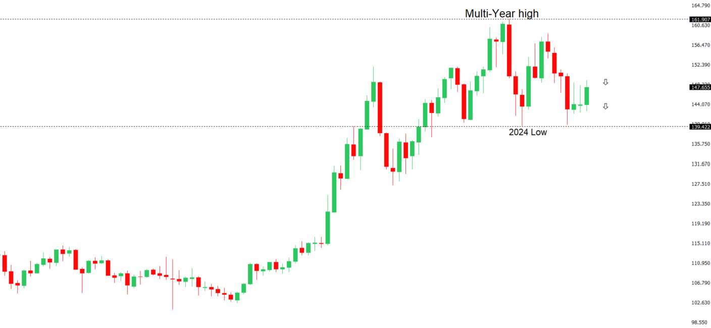 USDJPY Chart