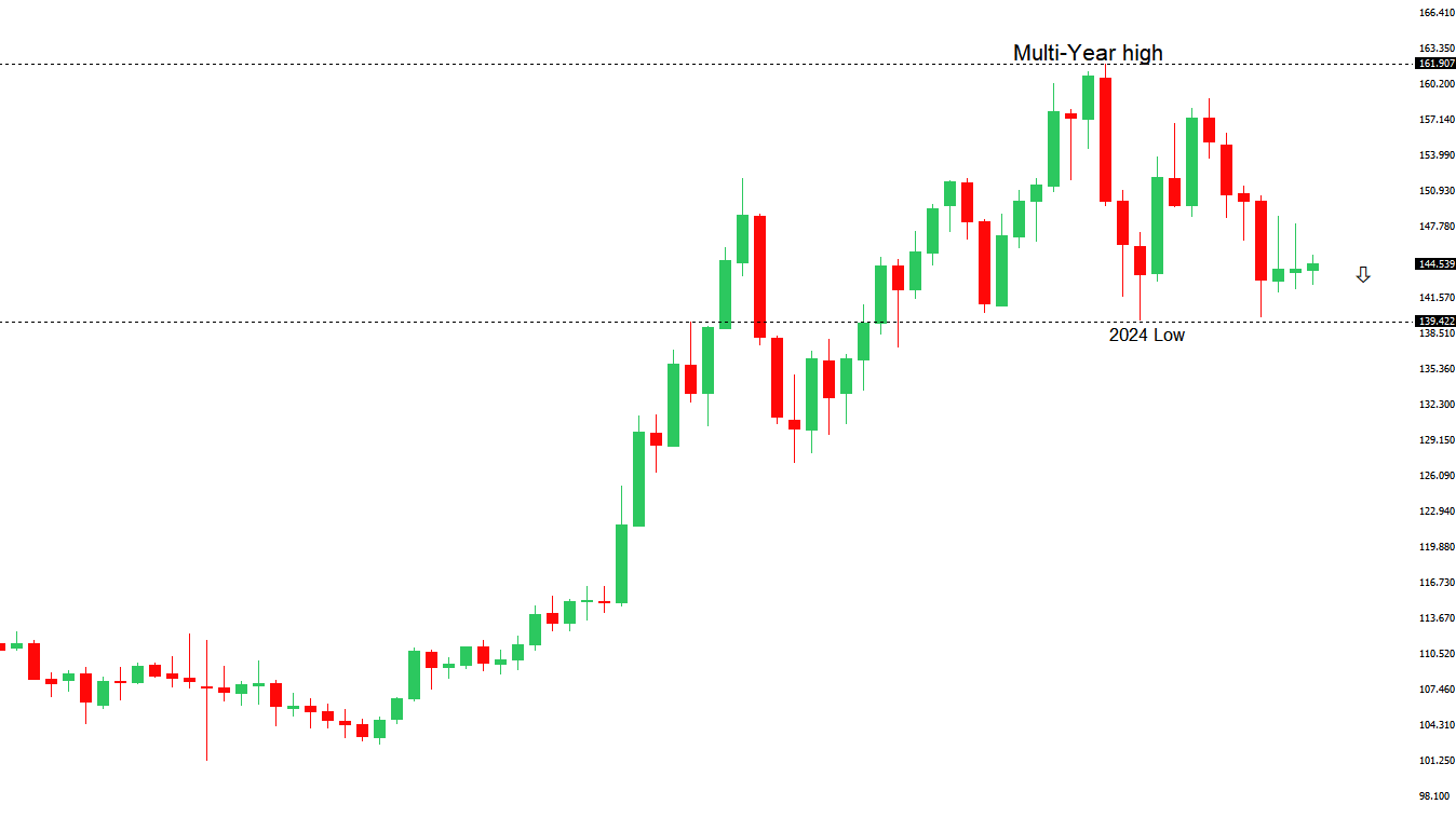 USDJPY Chart