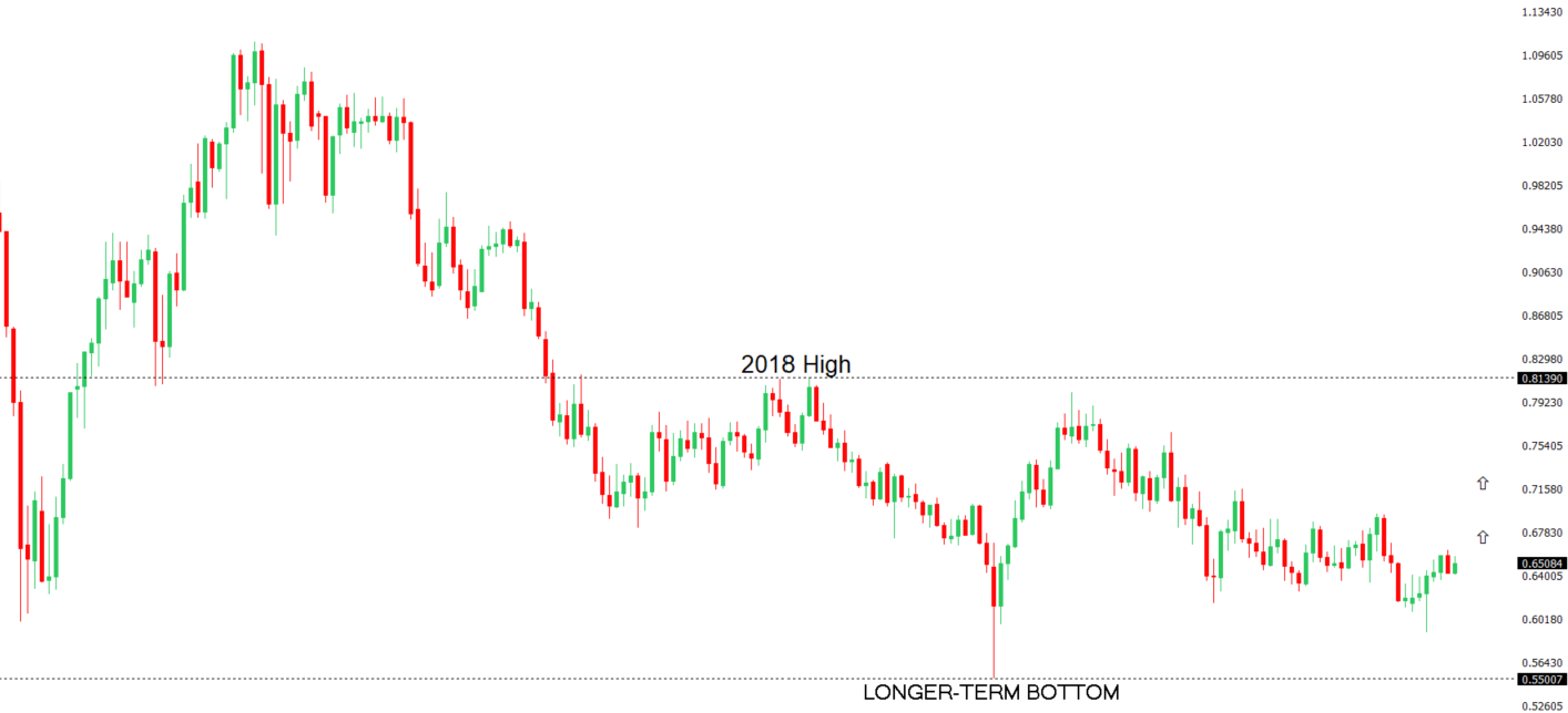 AUDUSD Chart