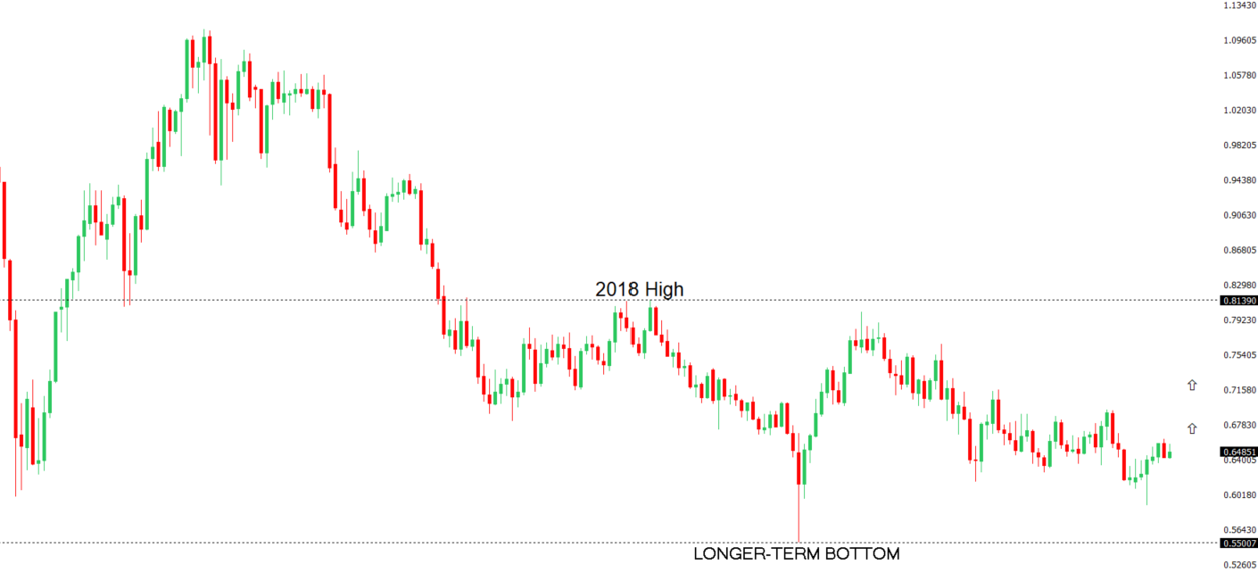 AUDUSD Chart