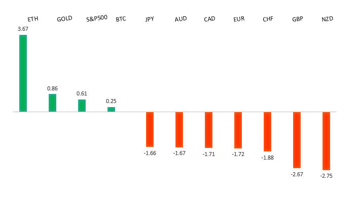 Performance Chart