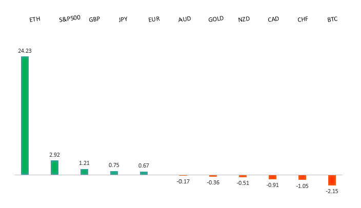 Performance Chart