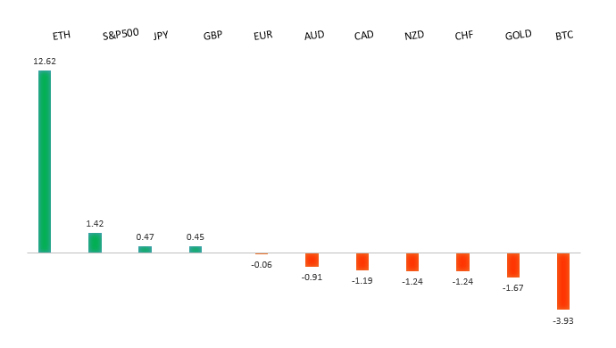 Performance Chart