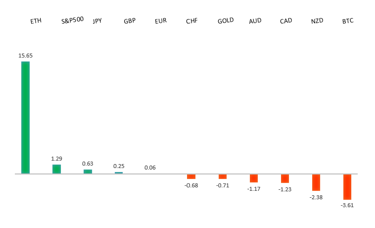 Performance Chart