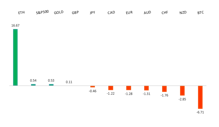 Performance Chart
