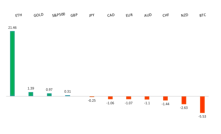 Performance Chart