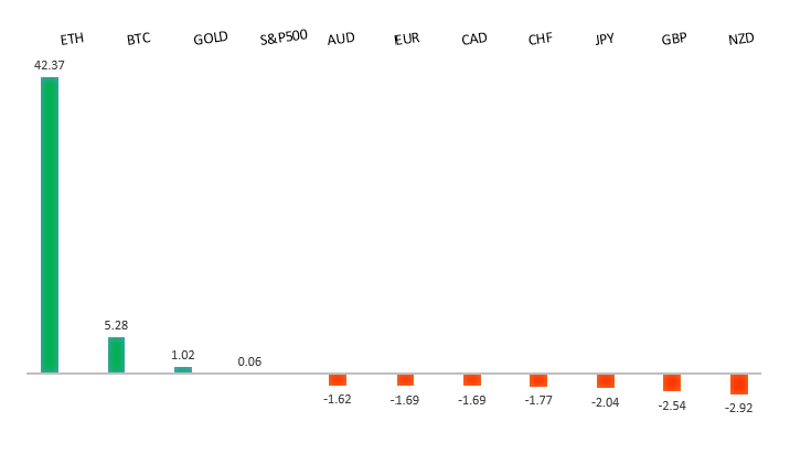 Performance Chart