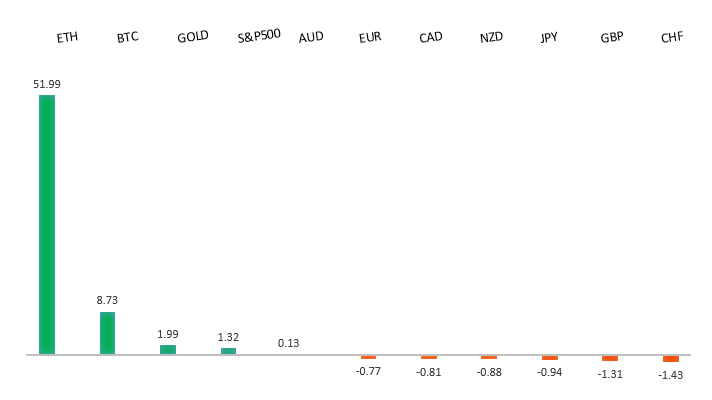 Performance Chart