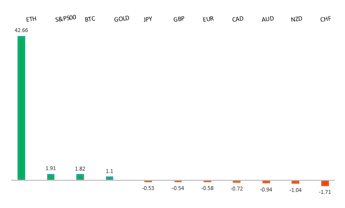 Performance Chart