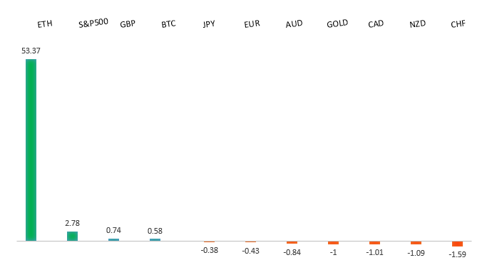 Performance Chart