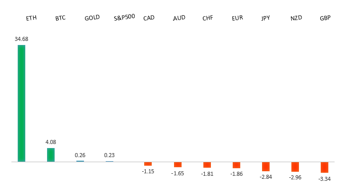 Performance Chart