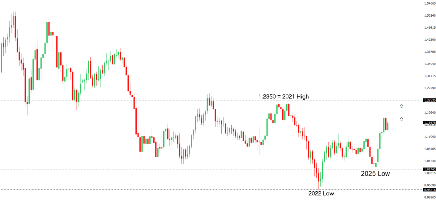 EURUSD Chart