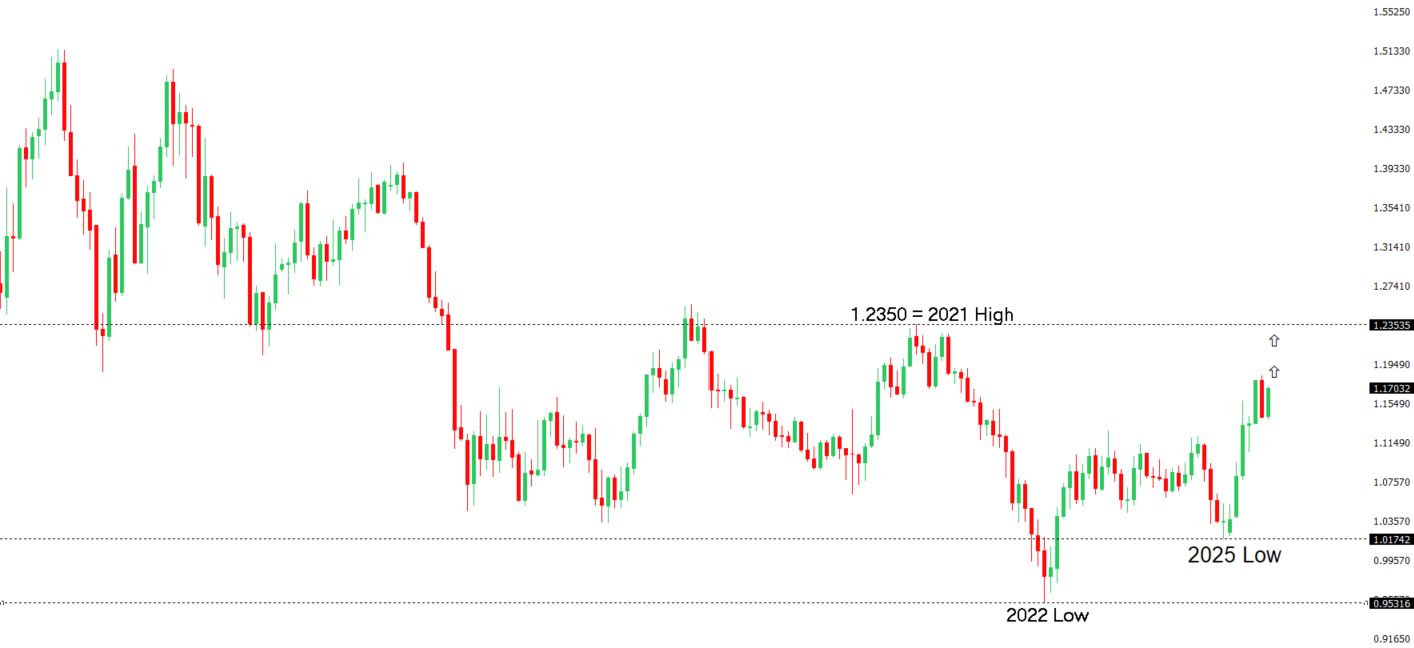 EURUSD Chart