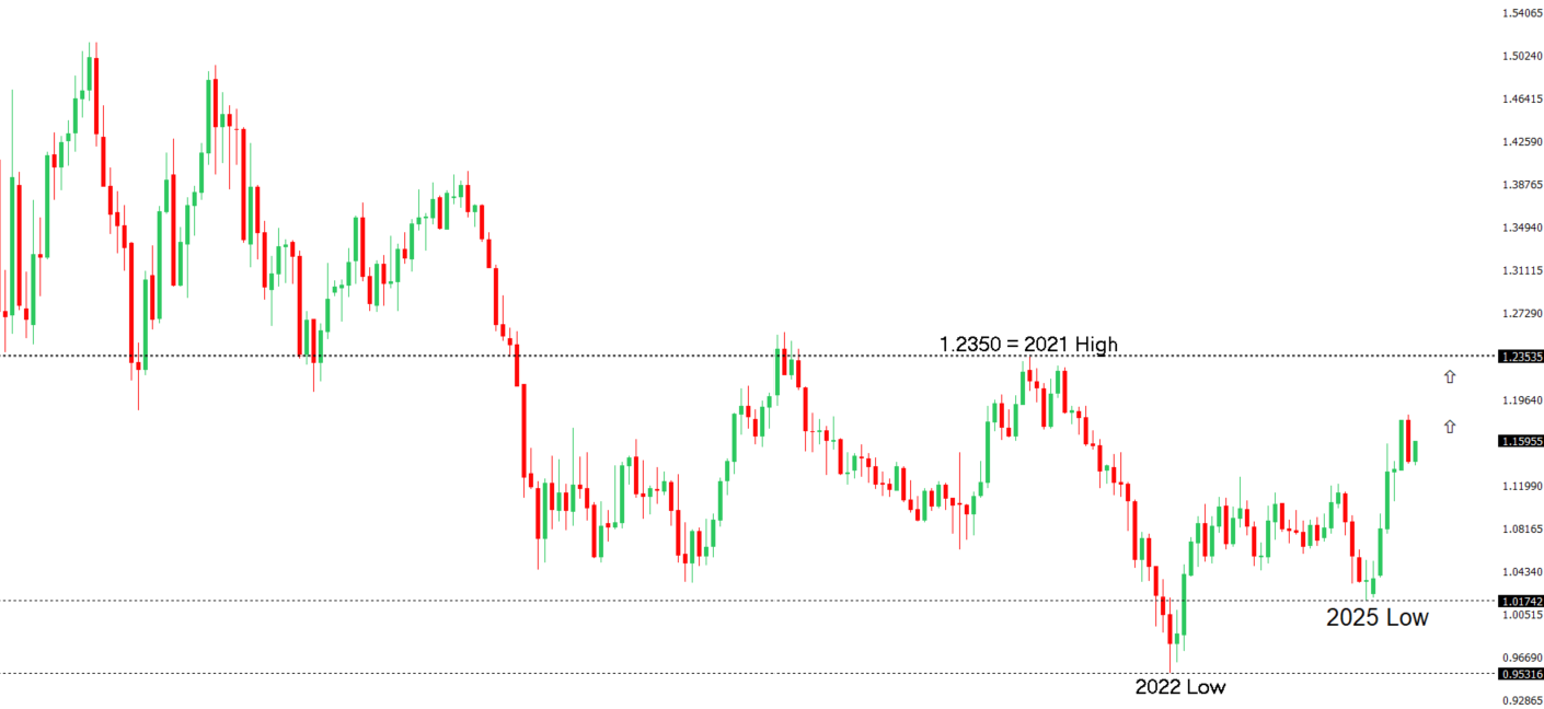 EURUSD Chart